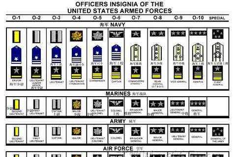 美国军衔制度