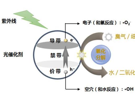 光催化原理