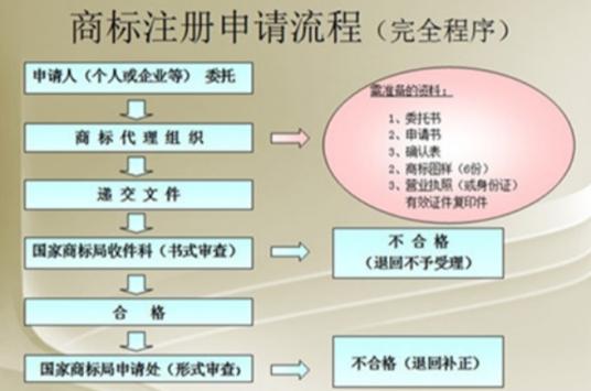 商标注冊程序