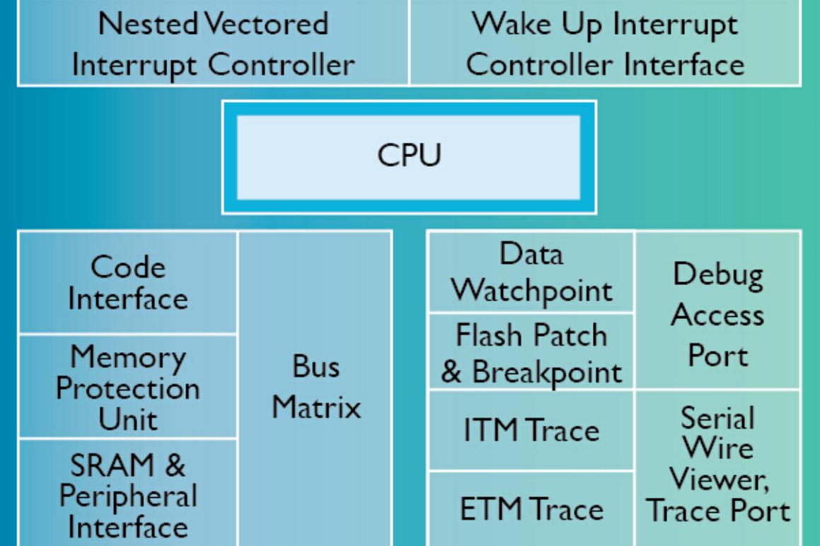 Cortex-M3