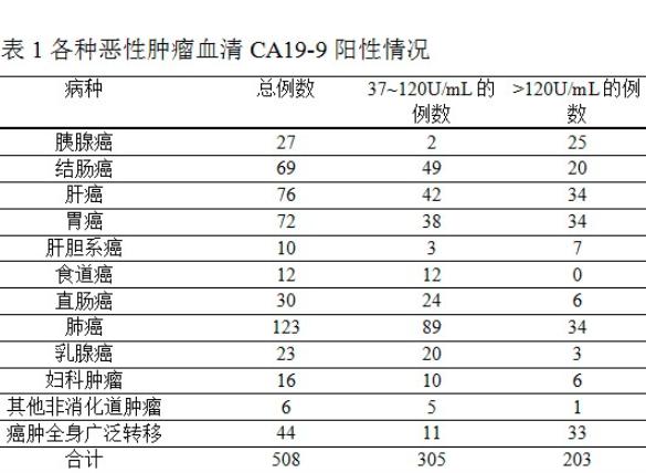 糖鍊抗原CA199