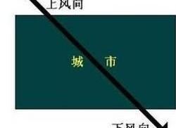 上風向