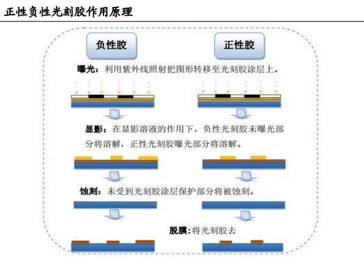 負性光刻膠