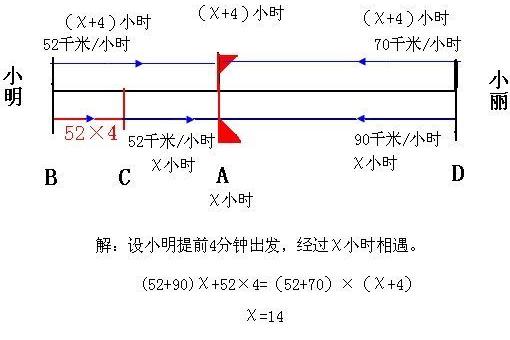 相遇問題