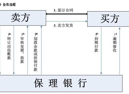 國内保理業務