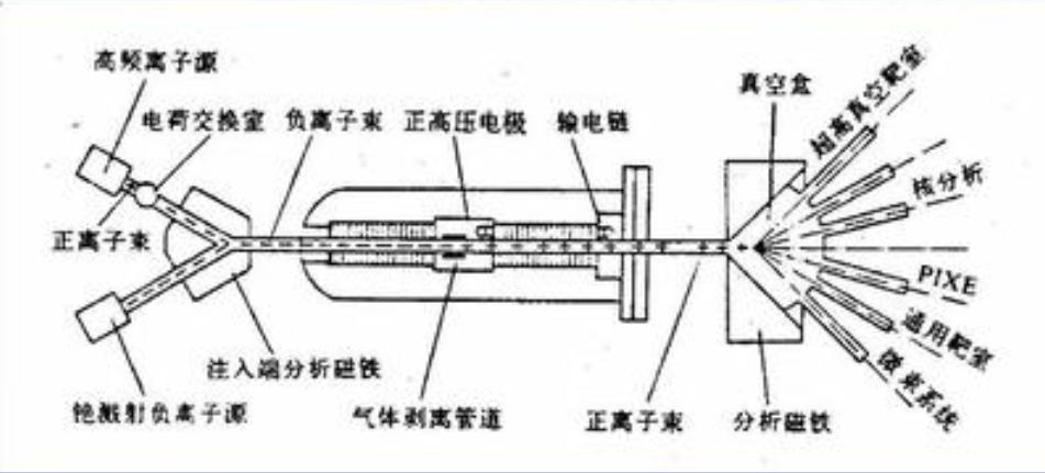 静电加速器