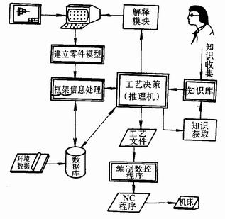 智能式CAPP系统