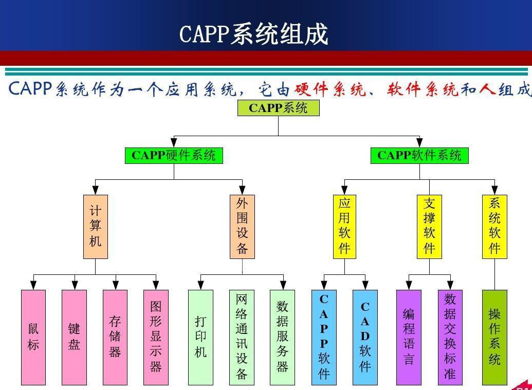 CAPP系統