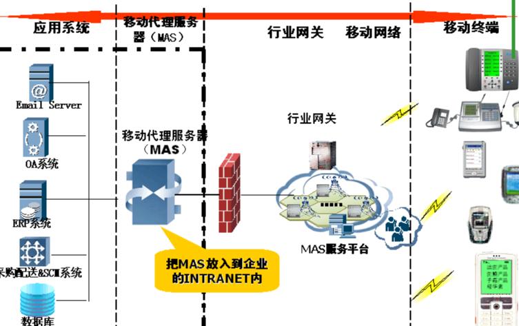 移動代理服務器